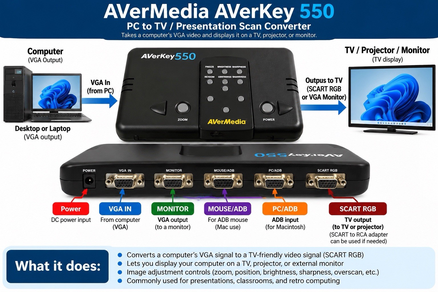 AVerMedia AVerKey 550 PC to TV Converter VGA SCART Retro Computer Display Tested