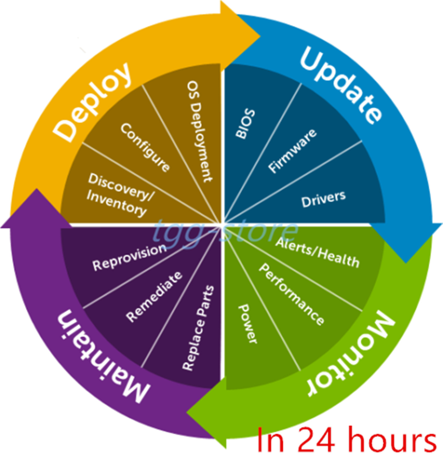 DELL iDRAC9  iDRAC9 x5 iDRAC9 x6 DataCenter License for 14th 15th 16th Life-time