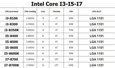 Intel Core i3-8100 i3-8300 i5-8400 i5-8500 i5-8600 i5-8600K i7-8700 i7-8700K CPU picture